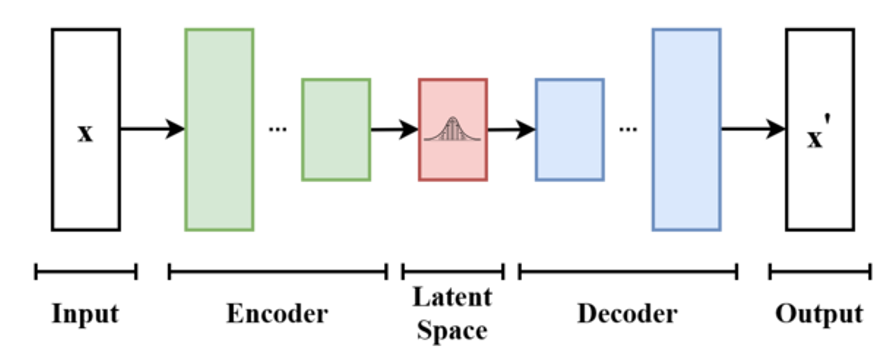 Variational Autoencoders (VAEs)