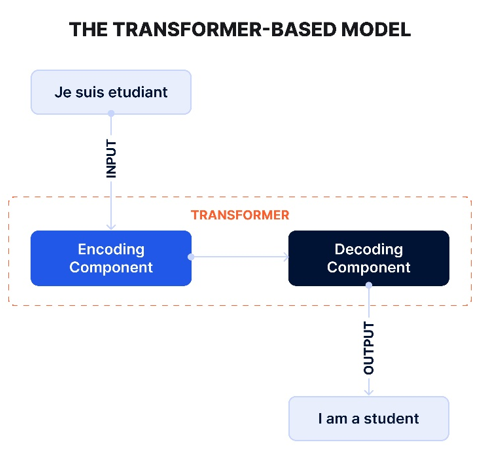 Transformer-Based Models